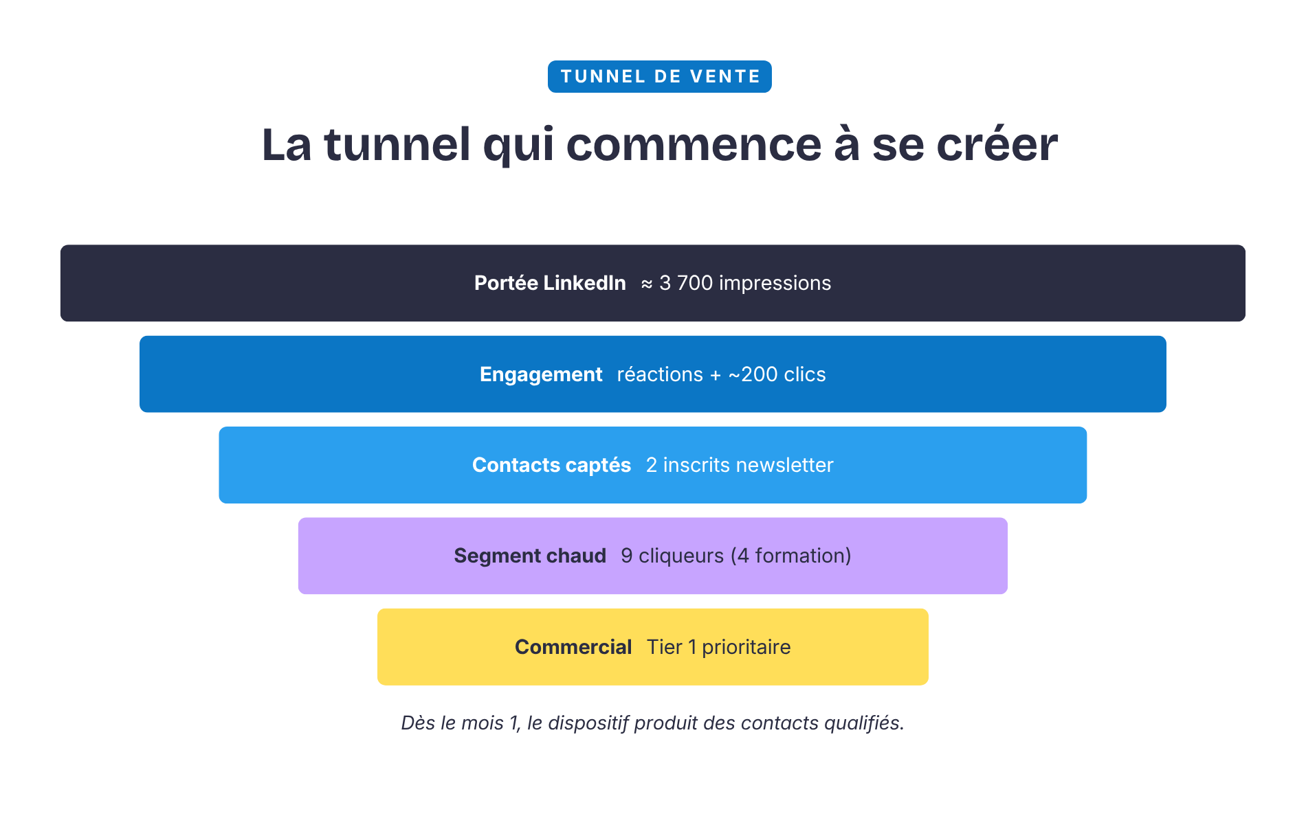 Automatiser la relation client et la fidélisation